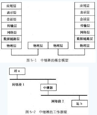通信中級(jí)工程師考試互聯(lián)網(wǎng)技術(shù)考點(diǎn)之中繼器